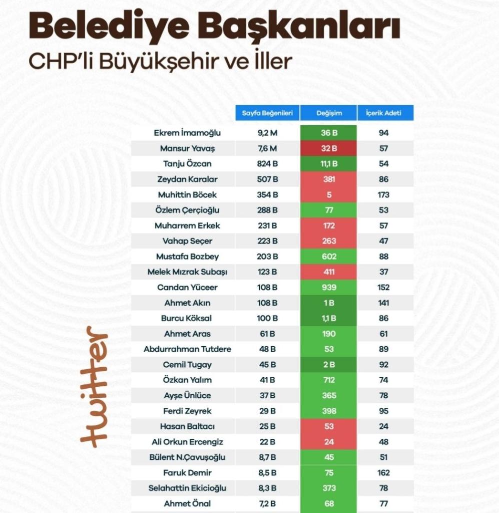 Başkan Özcan, sosyal medyada şaşırttı!